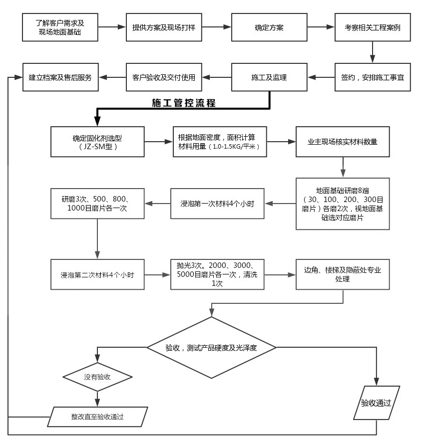 金鑄服務(wù)流程